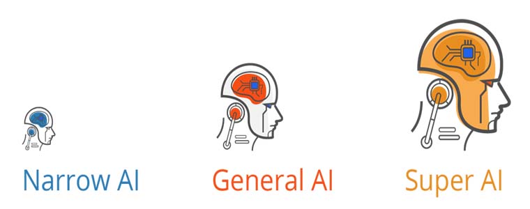 Types of artificial intelligence